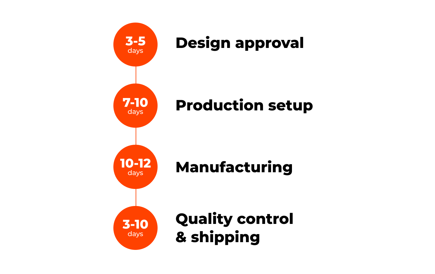 Swag production timeline